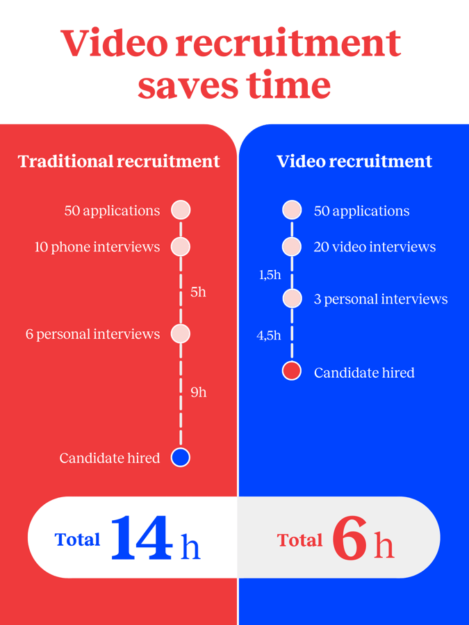Video recruitment saves time