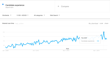 candidate experience google trends